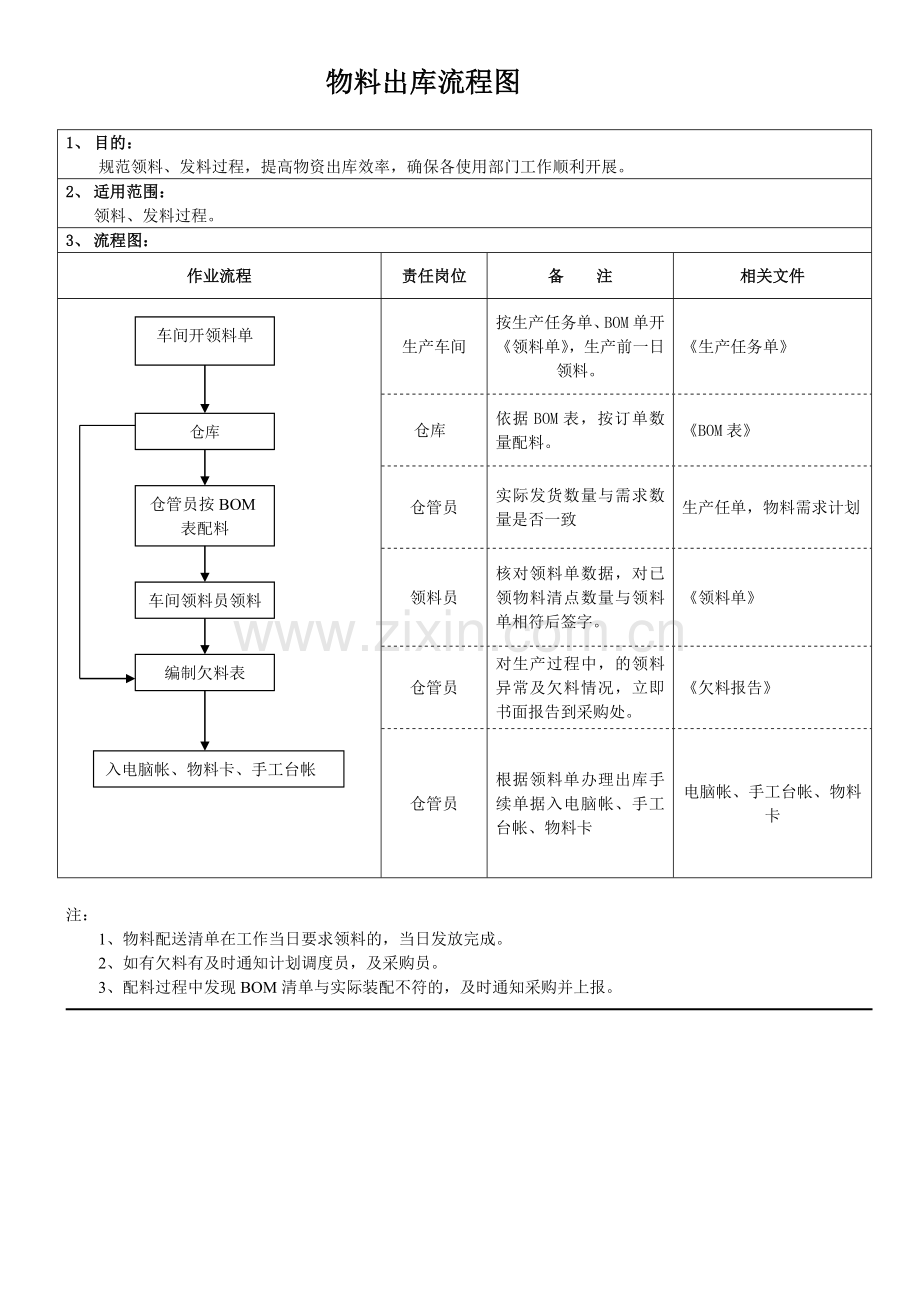 物料出入库流程图.doc_第2页