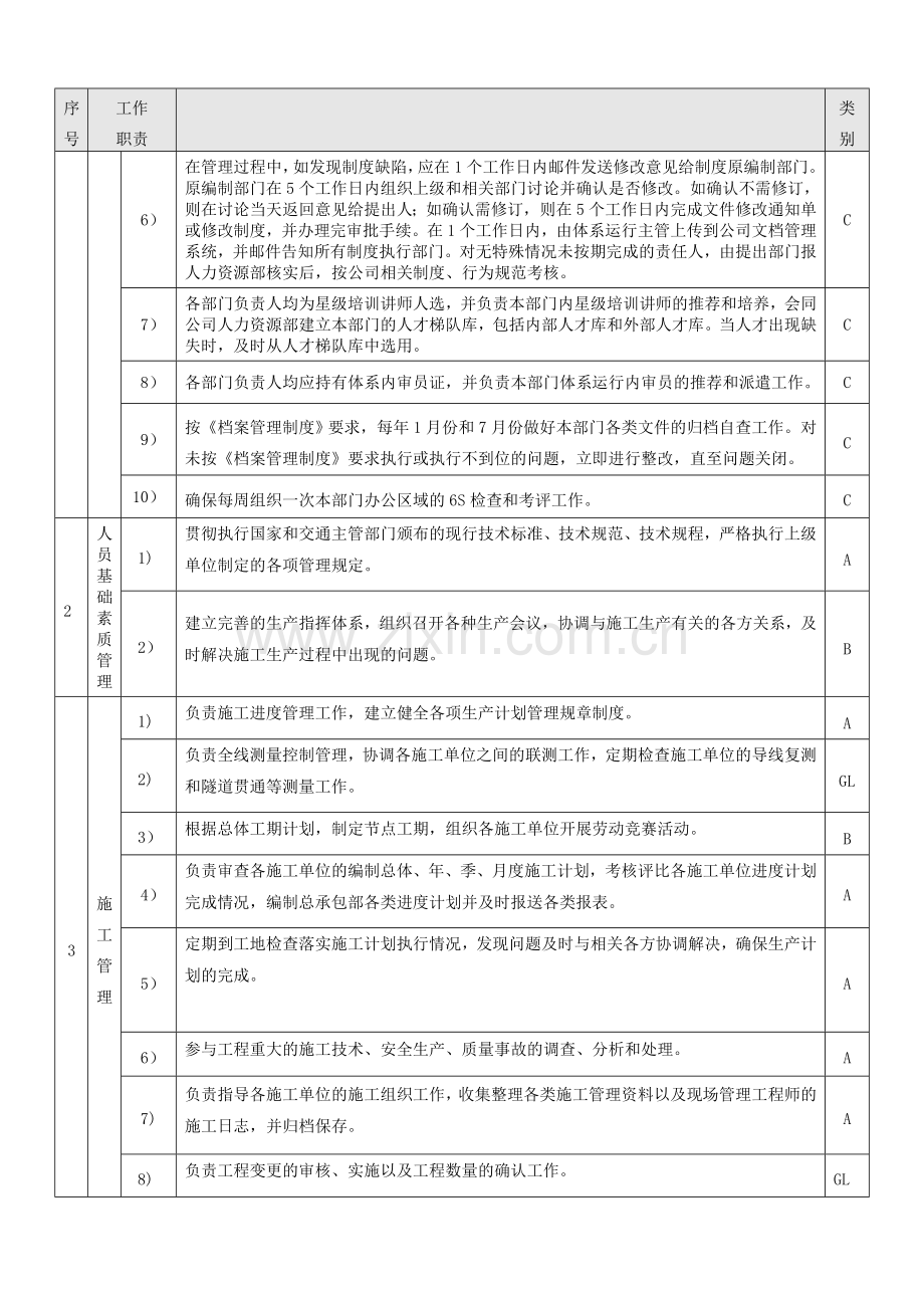 工程项目部工程技术部经理职位说明书.doc_第2页