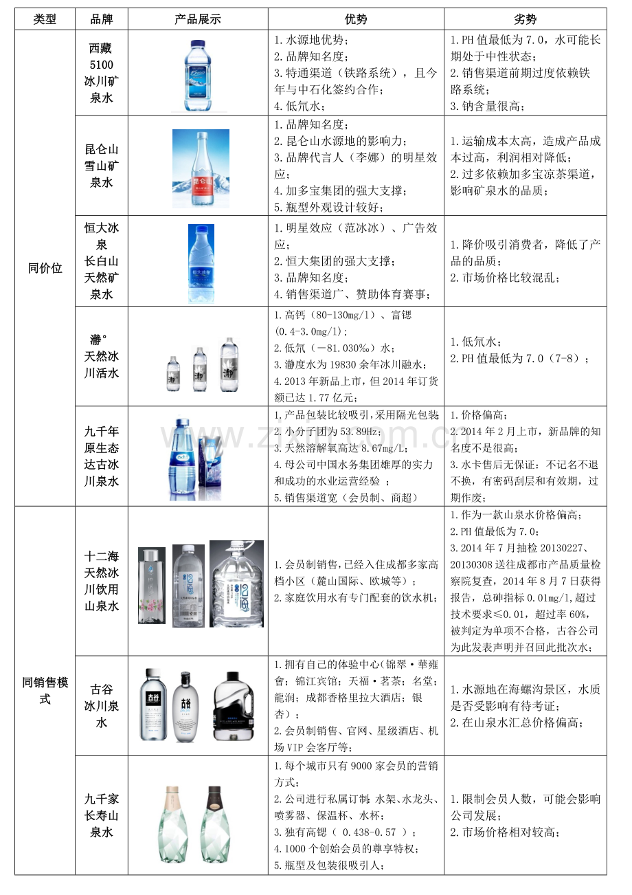 矿泉水竞品分析.doc_第2页