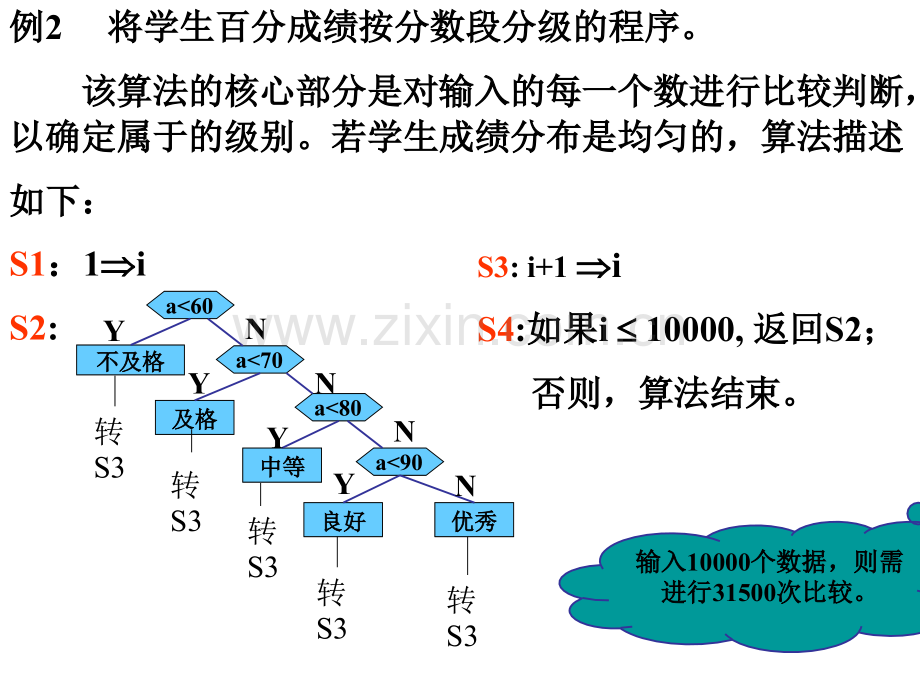 算法简介及程序的基本结构.pptx_第3页