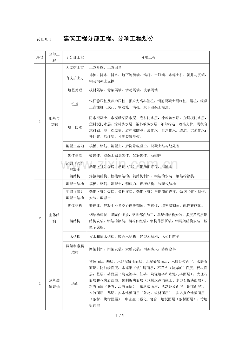 建筑工程分部、分项工程划分标准.doc_第1页