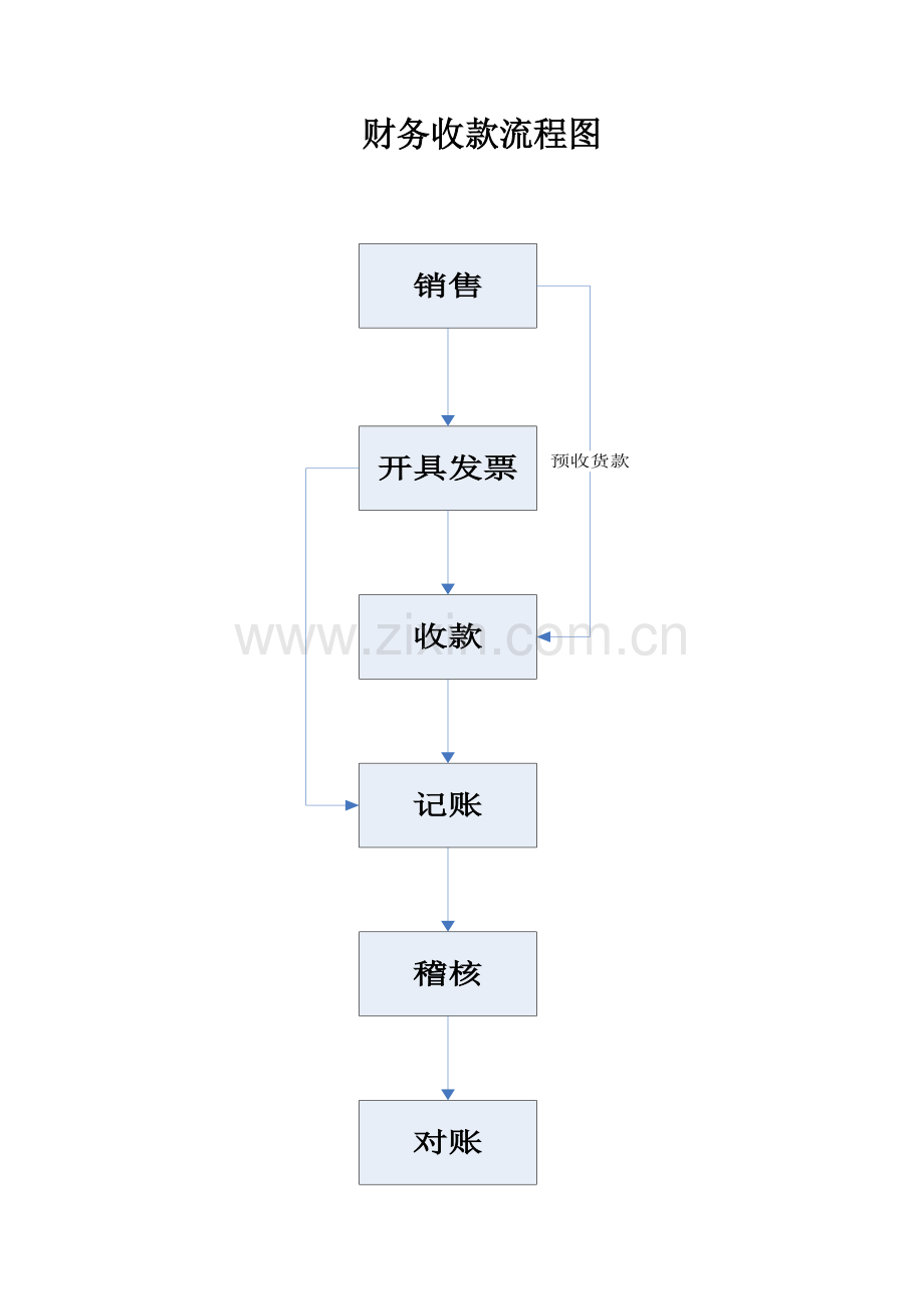 进出口公司业务流程及说明-品牌事业部-财务收款模版.doc_第1页