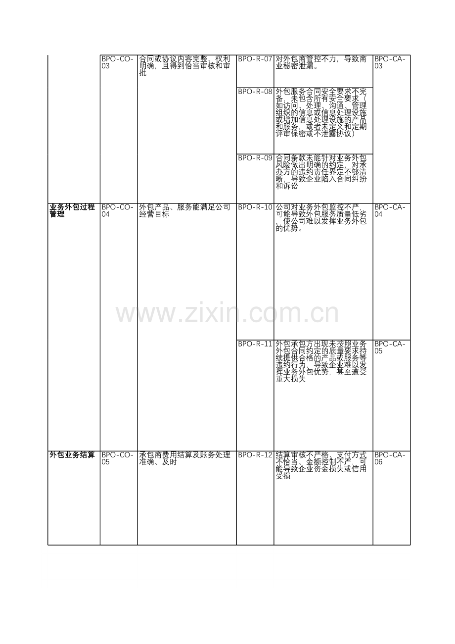 房地产公司内部控制-业务外包-测试底稿.xls_第2页