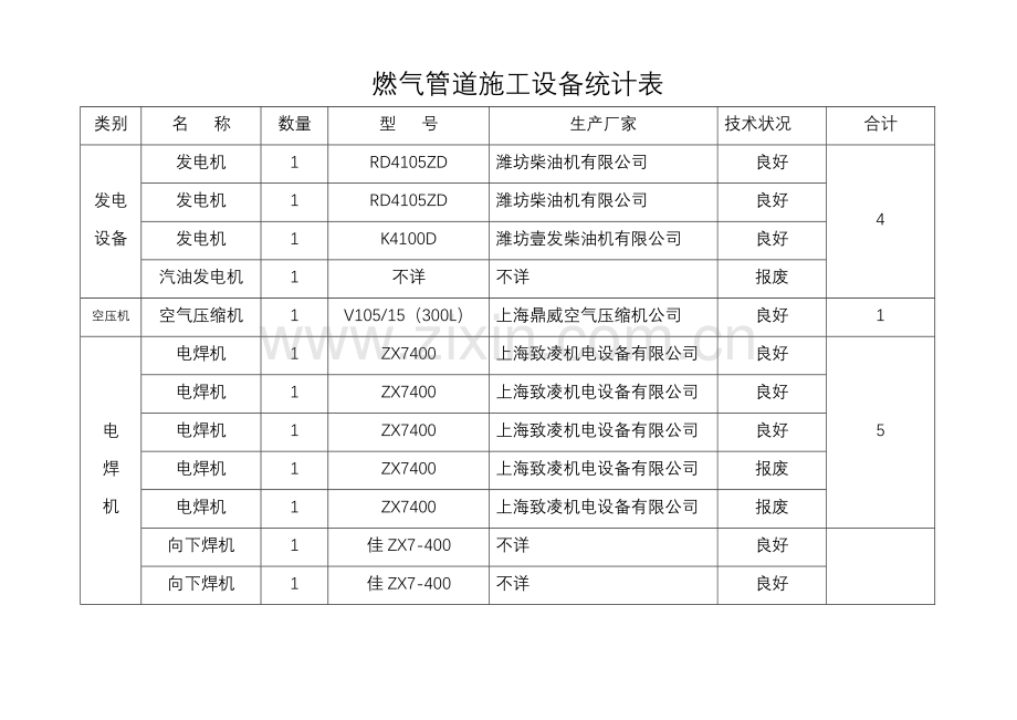 燃气管道施工设备统计表.doc_第1页