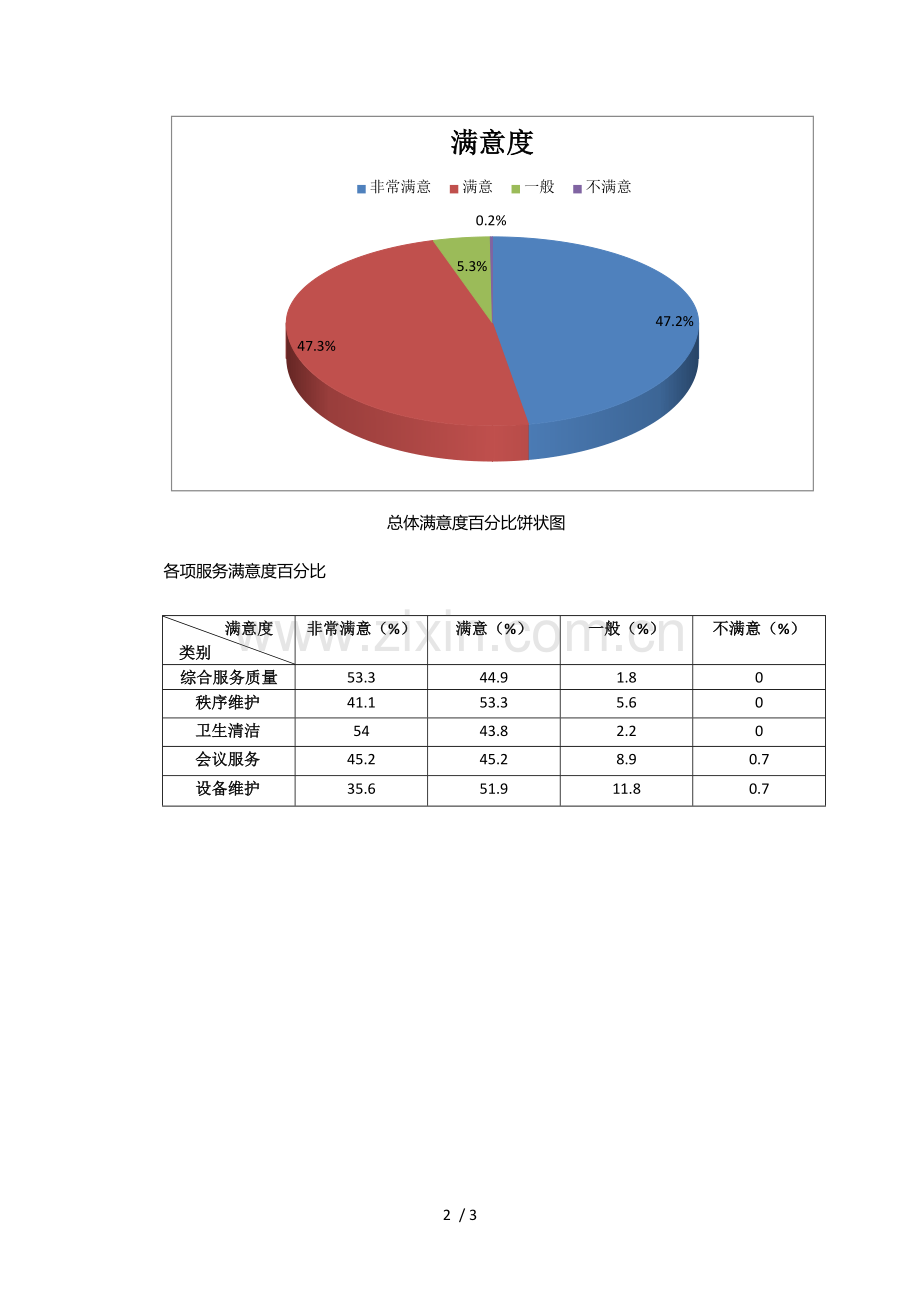 物业服务满意度调查报告.docx_第2页