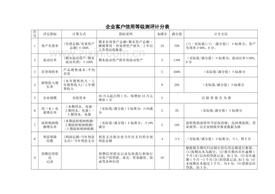 商业银行小企业客户信用等级评定管理办法模版.docx_第3页