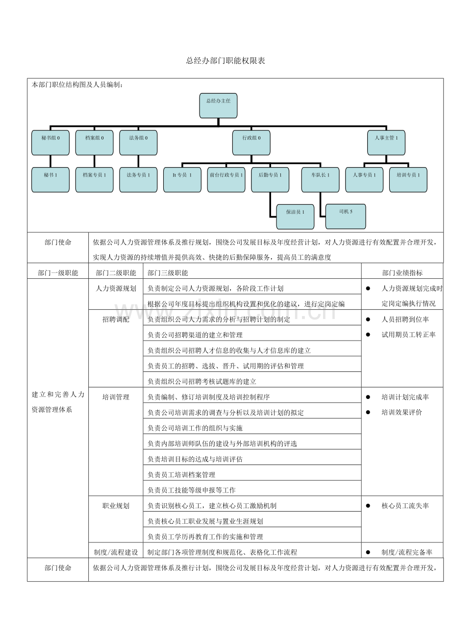 房地产公司各部门岗位职责职能汇编模版.doc_第1页