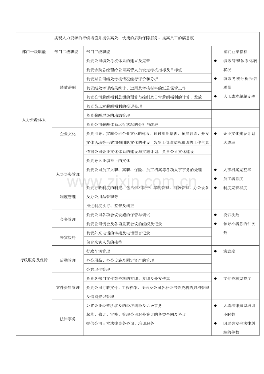 房地产公司各部门岗位职责职能汇编模版.doc_第2页