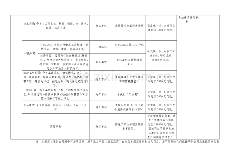 房地产公司地产项目供应商处罚细则表模版.docx_第2页