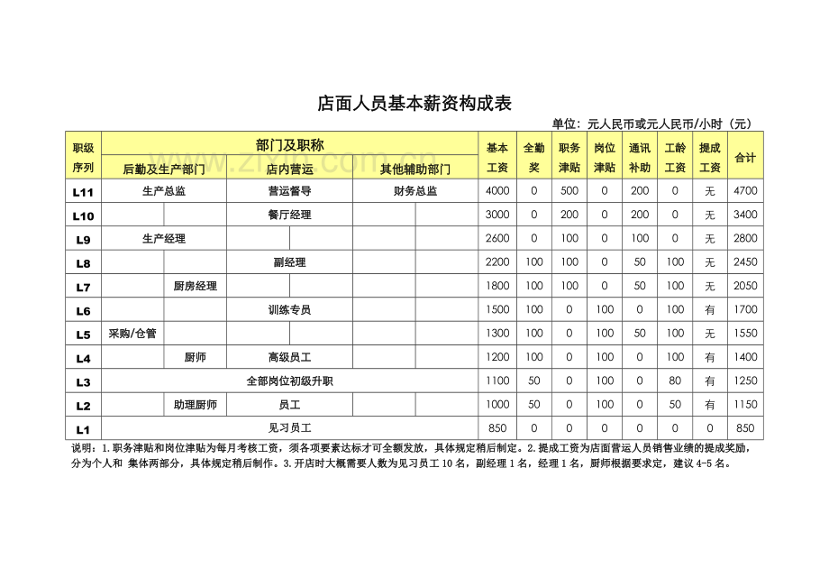 餐厅员工发展路线及薪资计划.doc_第3页