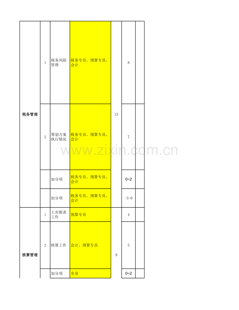 房地产公司财务资金部——各岗位绩效评分管理办法】.xlsx_第2页