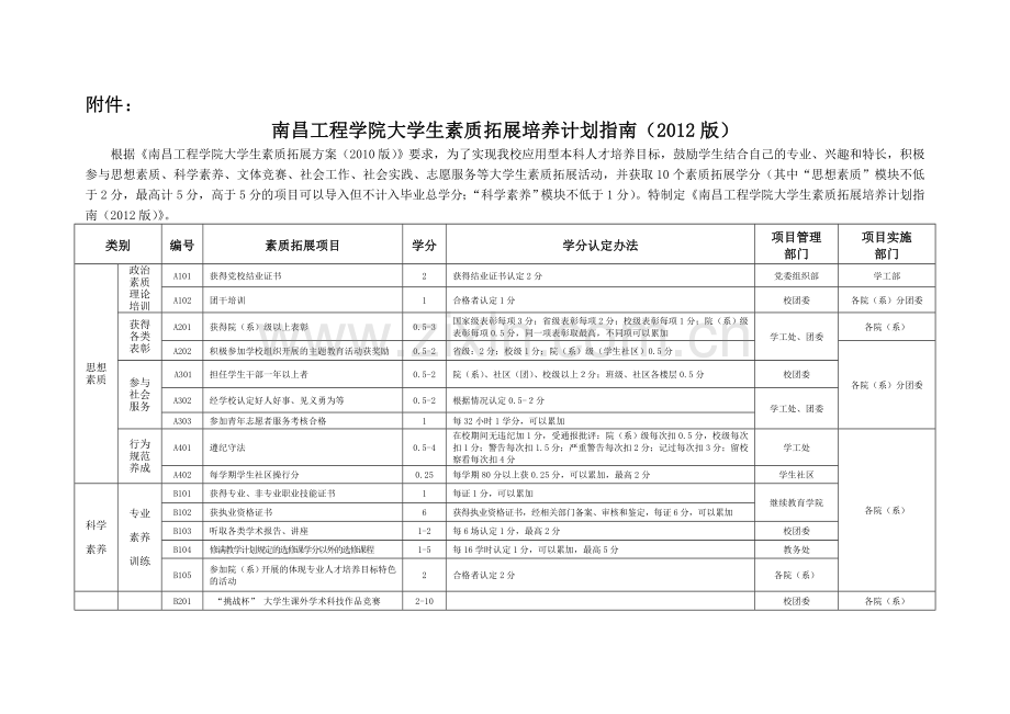 南昌工程学院大学生素质拓展培养计划指南范文.doc_第1页