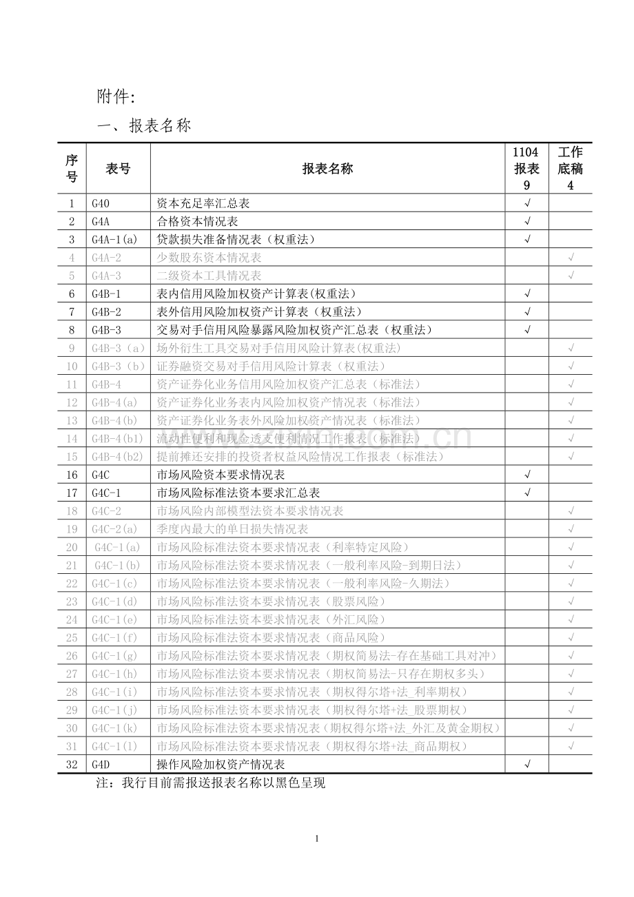 银行资本充足率统计制度附件模版.doc_第1页