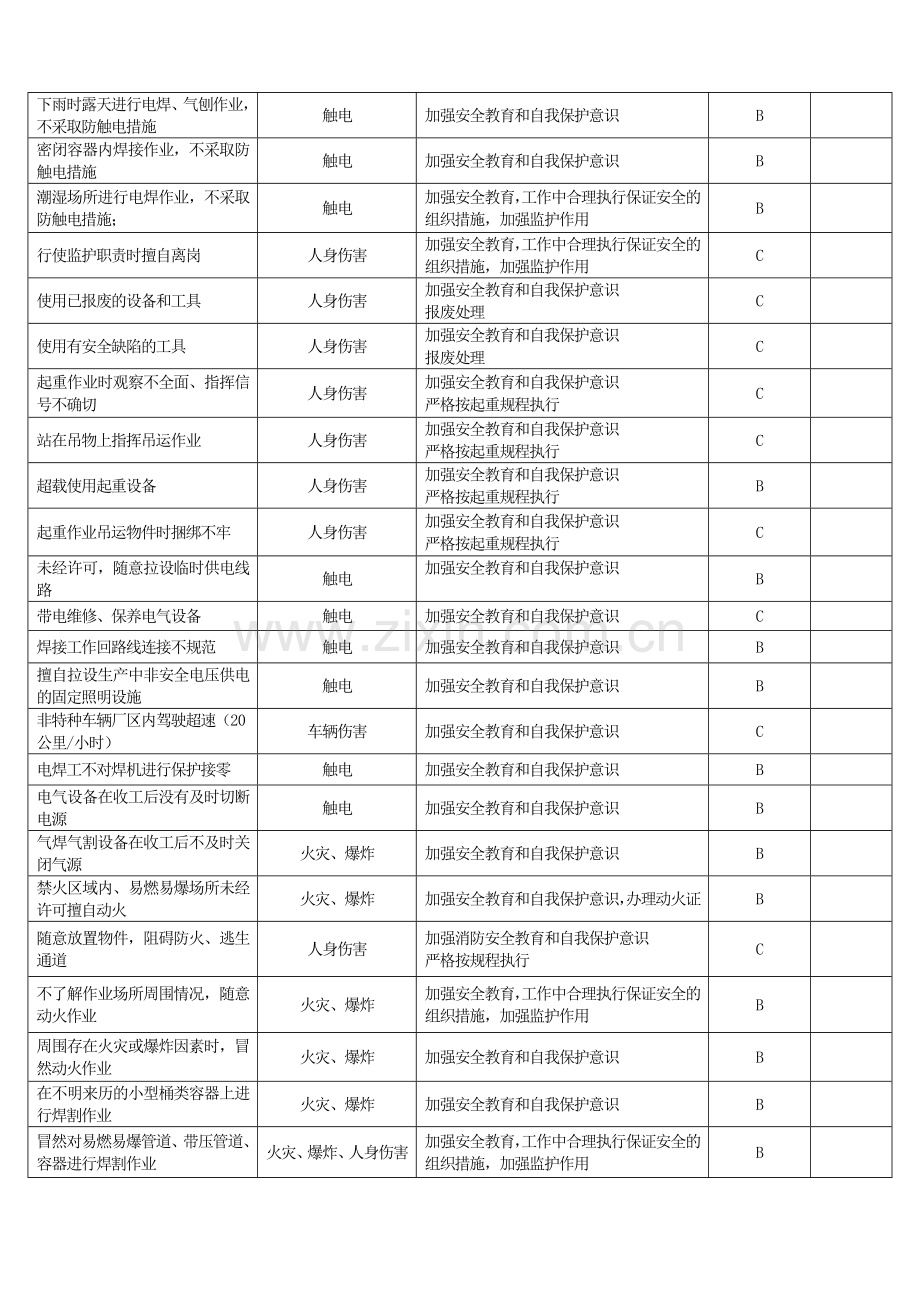 生产现场过程中风险辨识控制措施及评估分级.doc_第3页