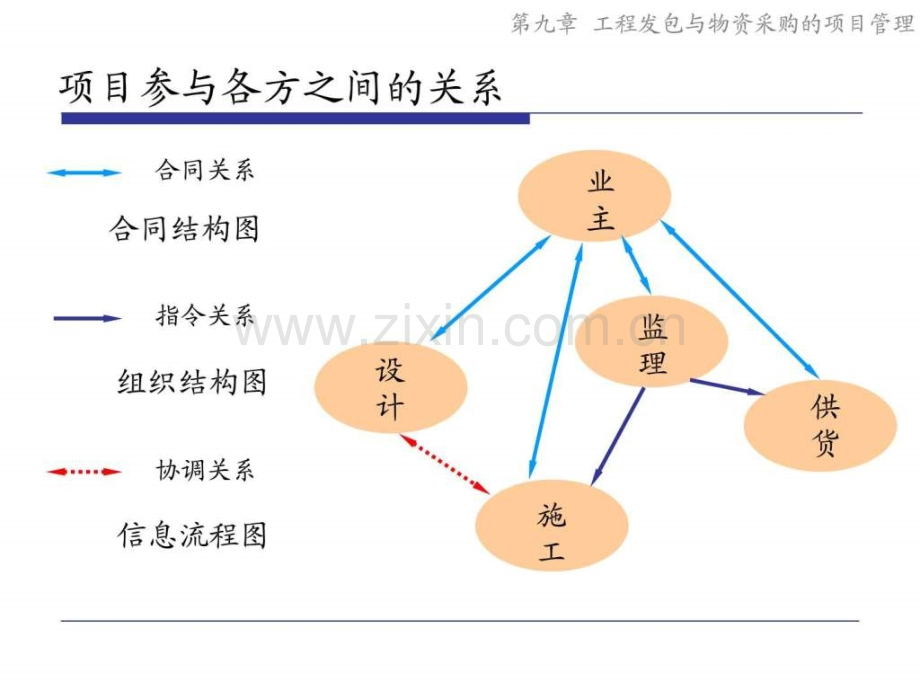 工程发包与物资采购的项目管理同济大学项目管理.pptx_第2页