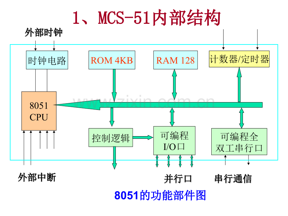 单片机系统设计概述.pptx_第1页