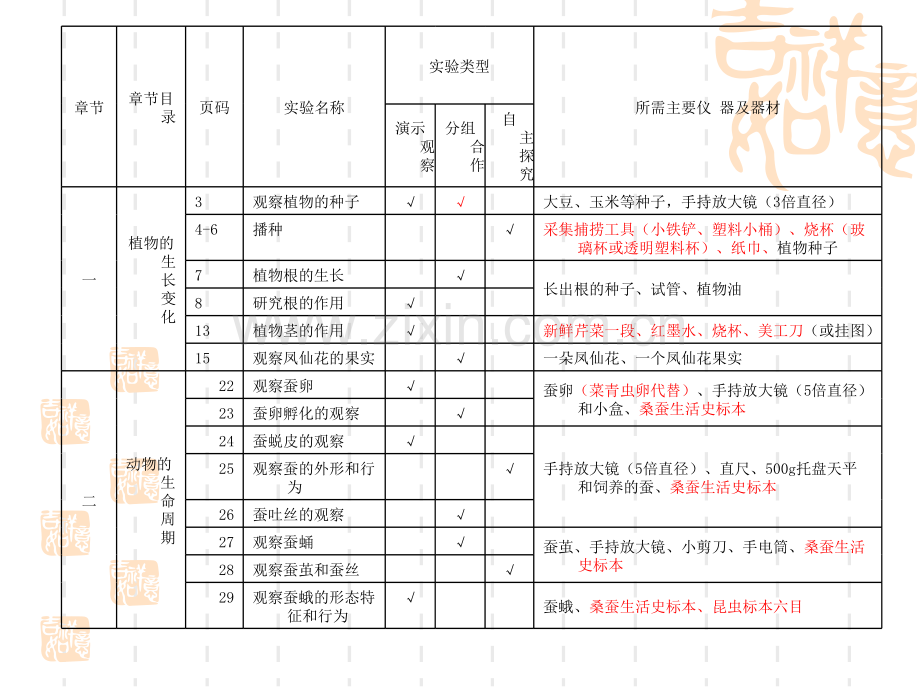 如东县教科版科学三下实验操作培.pptx_第3页