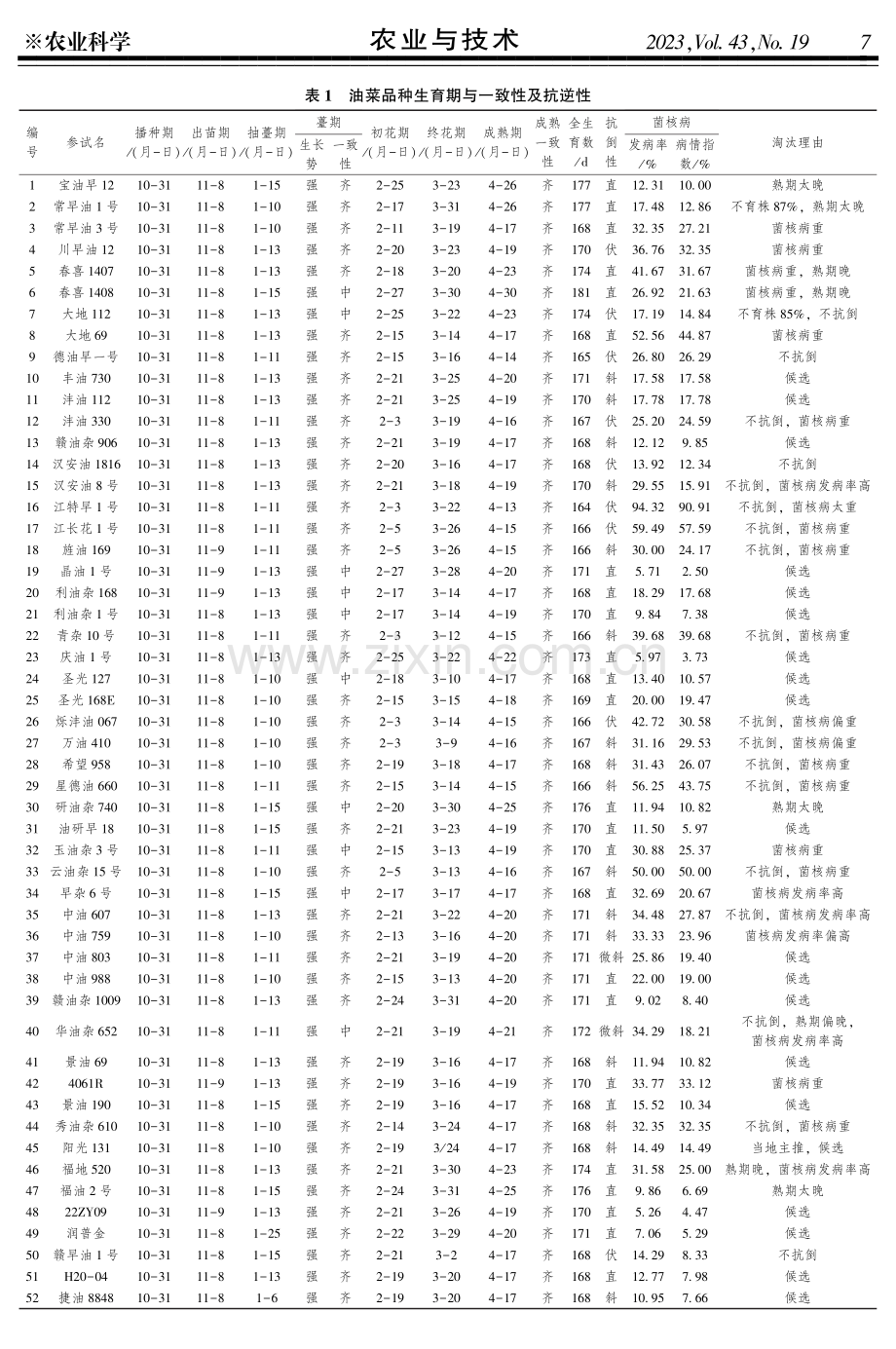 吉安地区三熟制模式下早熟油菜品种筛选.pdf_第3页