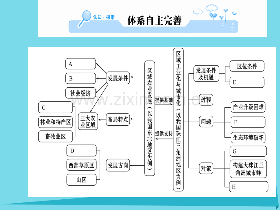 高中地理区域经济发展阶段复习课新人教版必修3.pptx_第2页