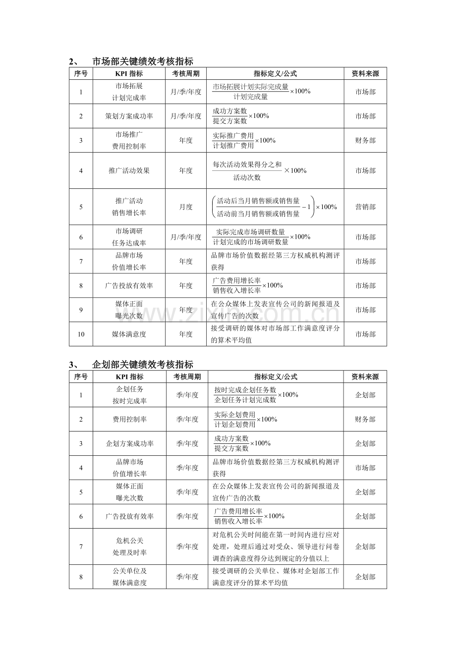 营销企划人员绩效考核管理方案模版.docx_第2页