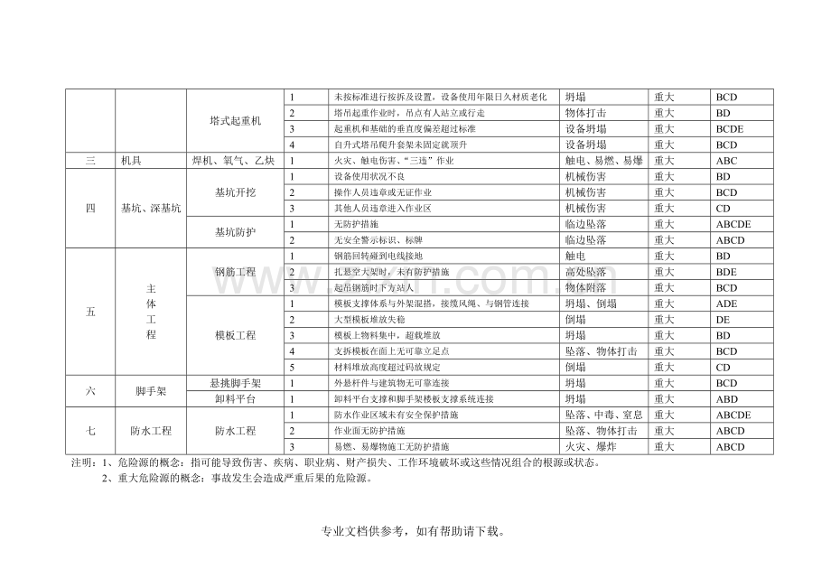 建设工程重大危险源公示牌.doc_第2页