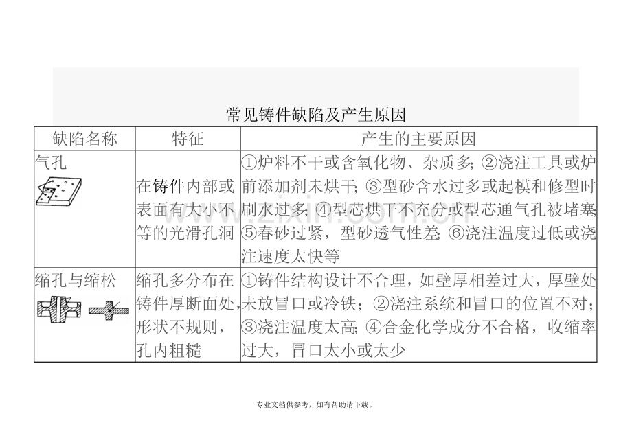 铸造铸件常见缺陷分析.doc_第2页