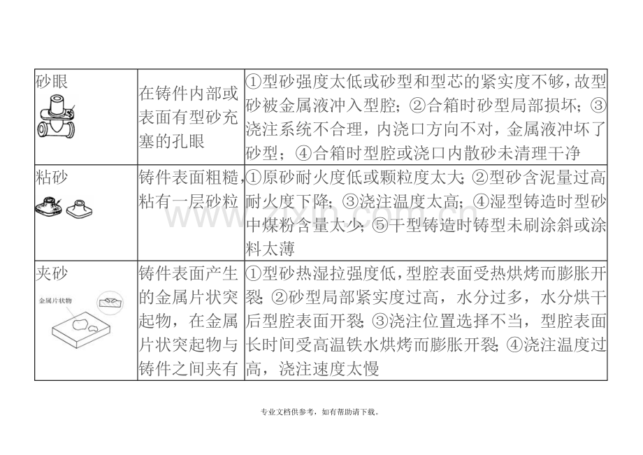 铸造铸件常见缺陷分析.doc_第3页