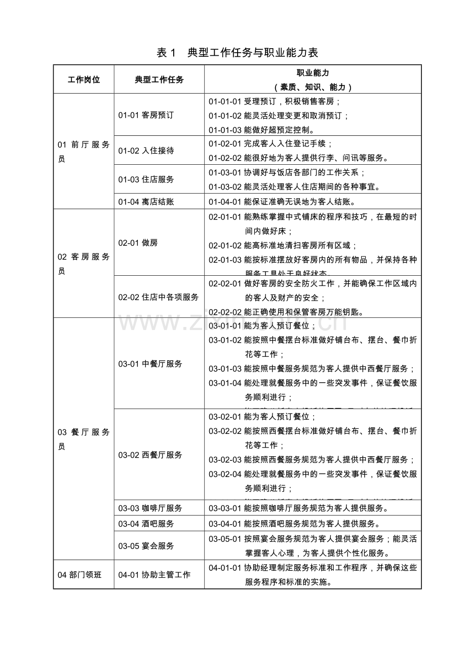 酒店管理专业人才培养方案123456.doc_第3页