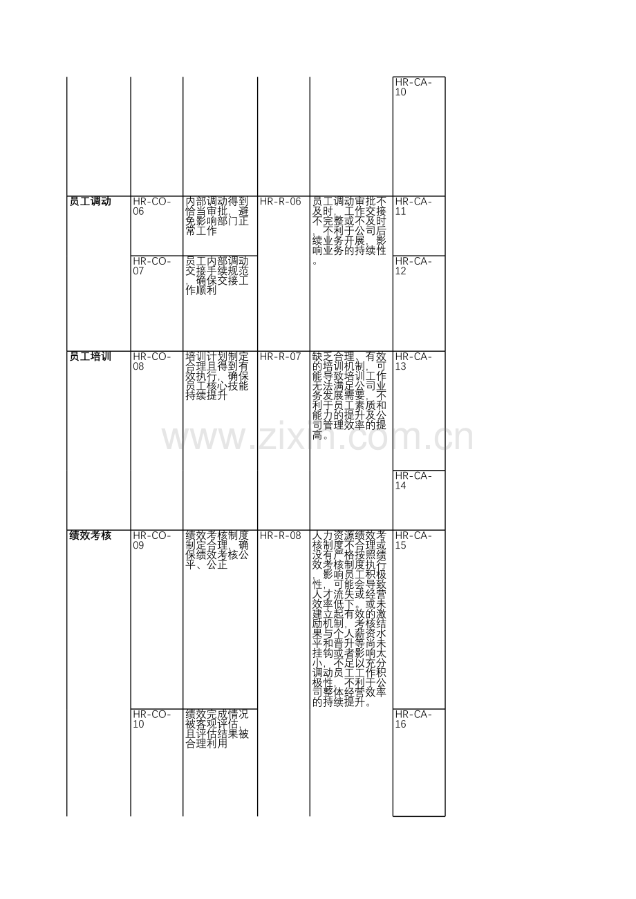 企业内部控制有效性测试之人力资源-测试底稿.xls_第3页