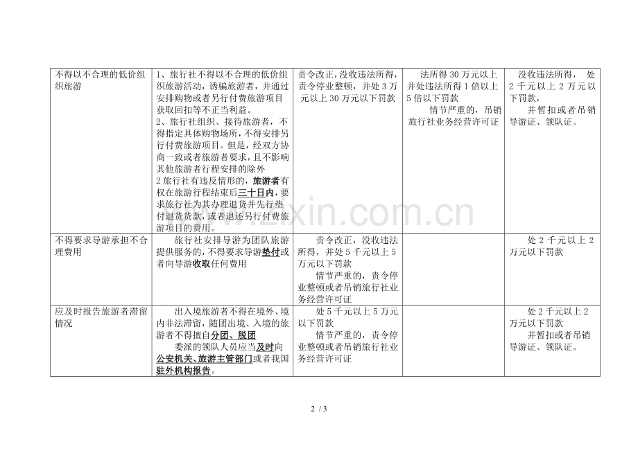 旅行社的经营规范.doc_第2页