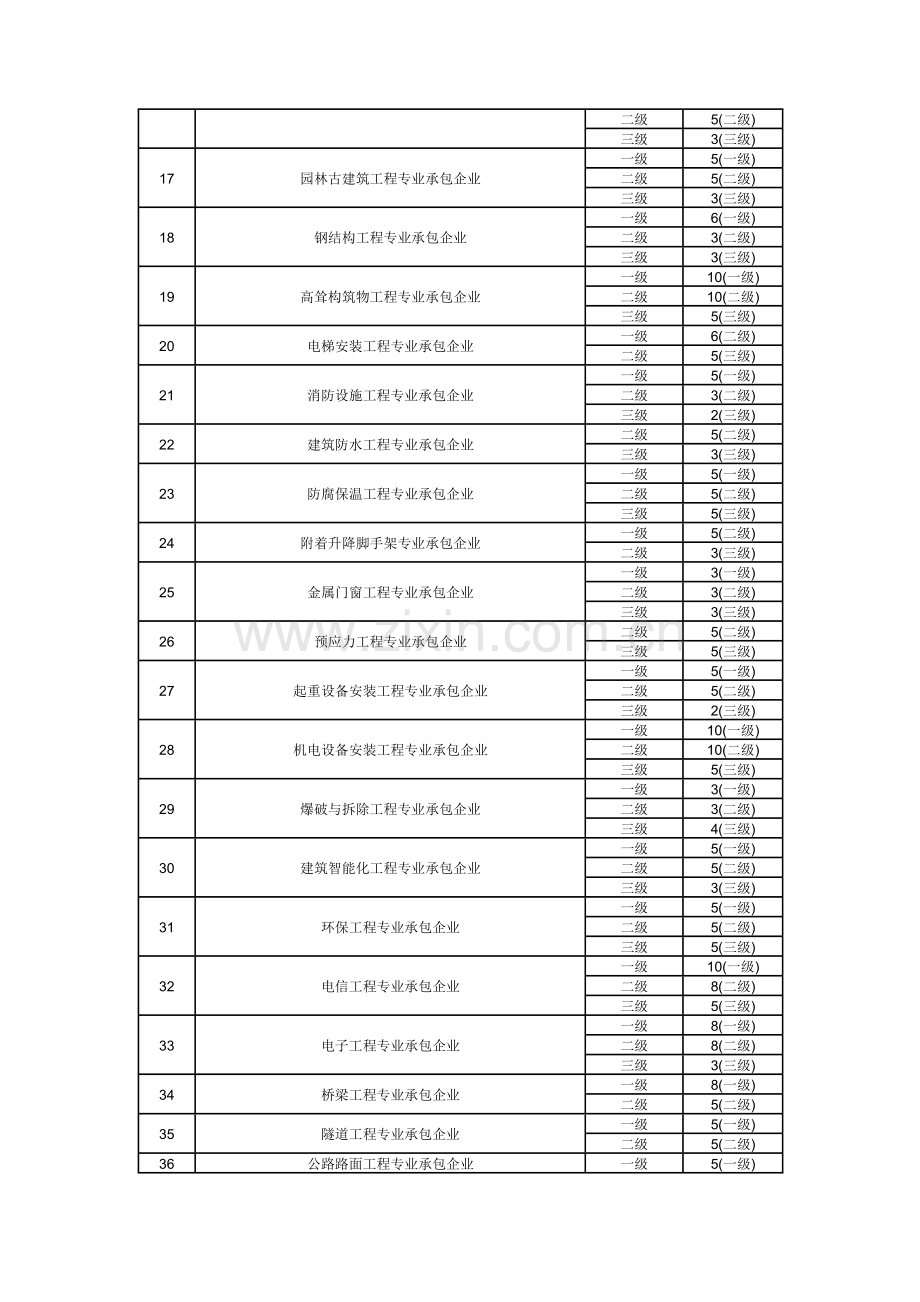 参加建筑业企业安全管理人员考核数量的技术要求.doc_第2页