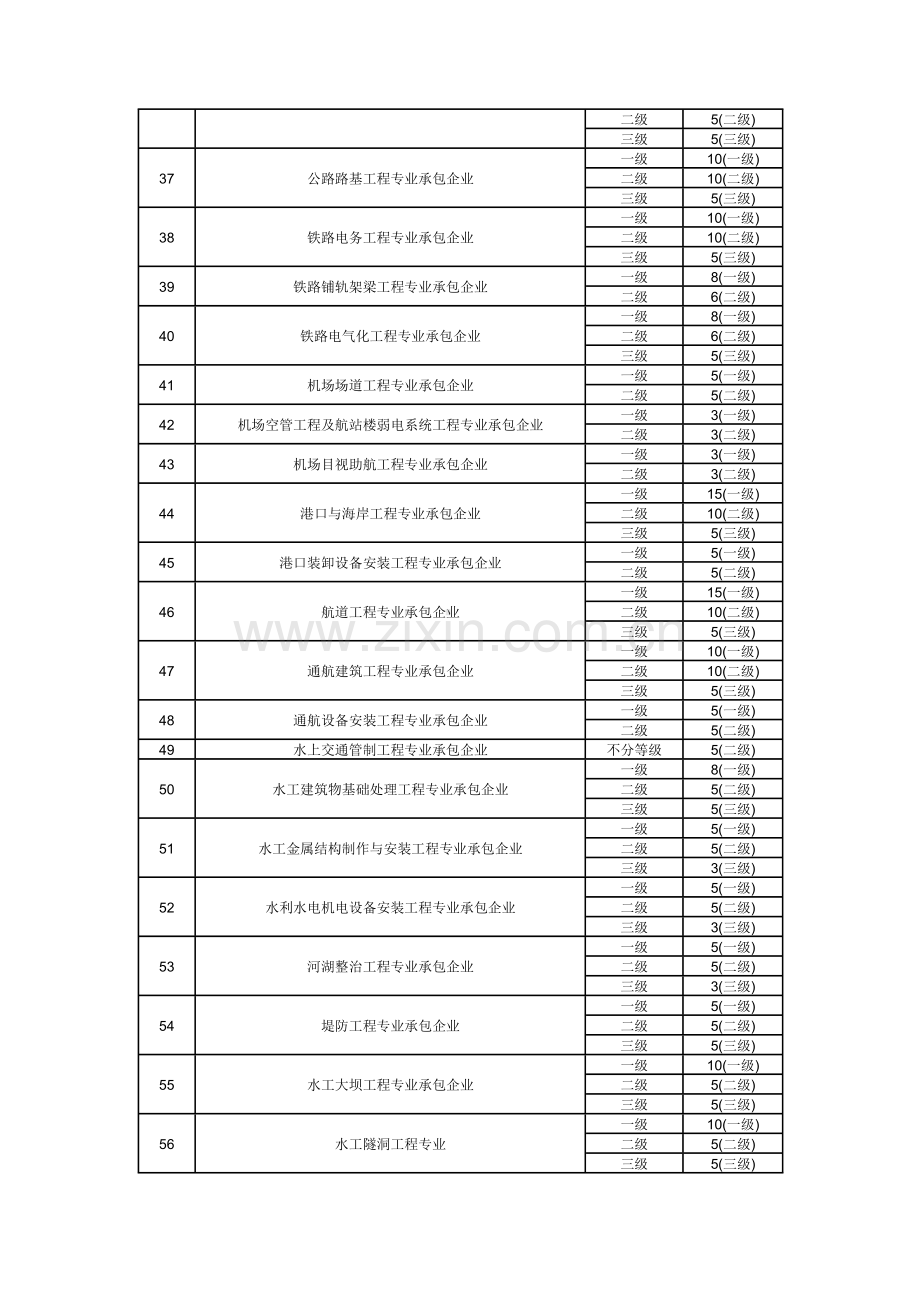 参加建筑业企业安全管理人员考核数量的技术要求.doc_第3页