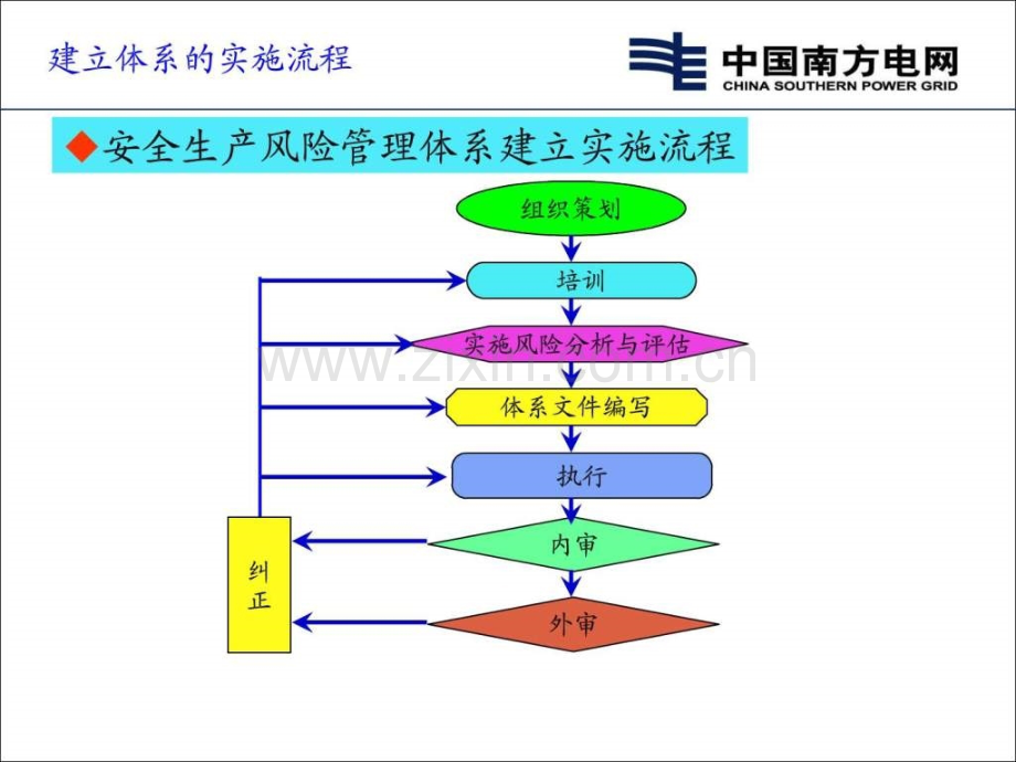 南网一体化安全生产风险管理体系40页.pptx_第3页