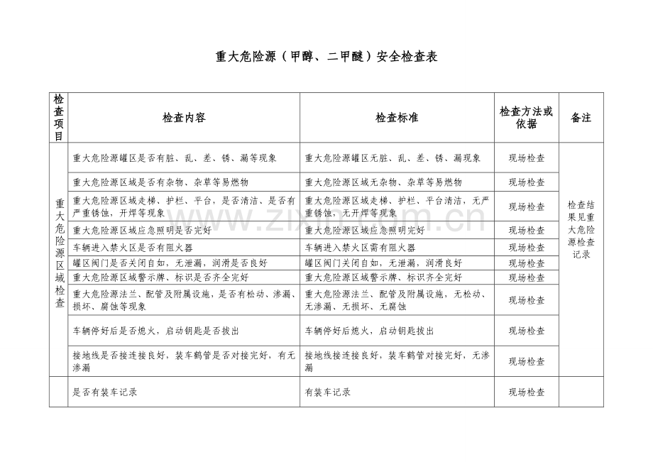 重大危险源安全检查表.doc_第2页