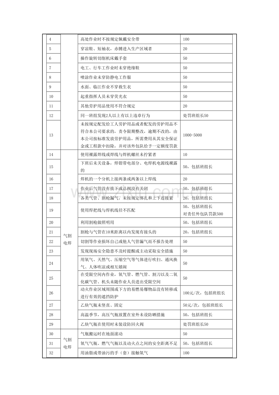 现场安全奖惩管理规定模版.docx_第2页