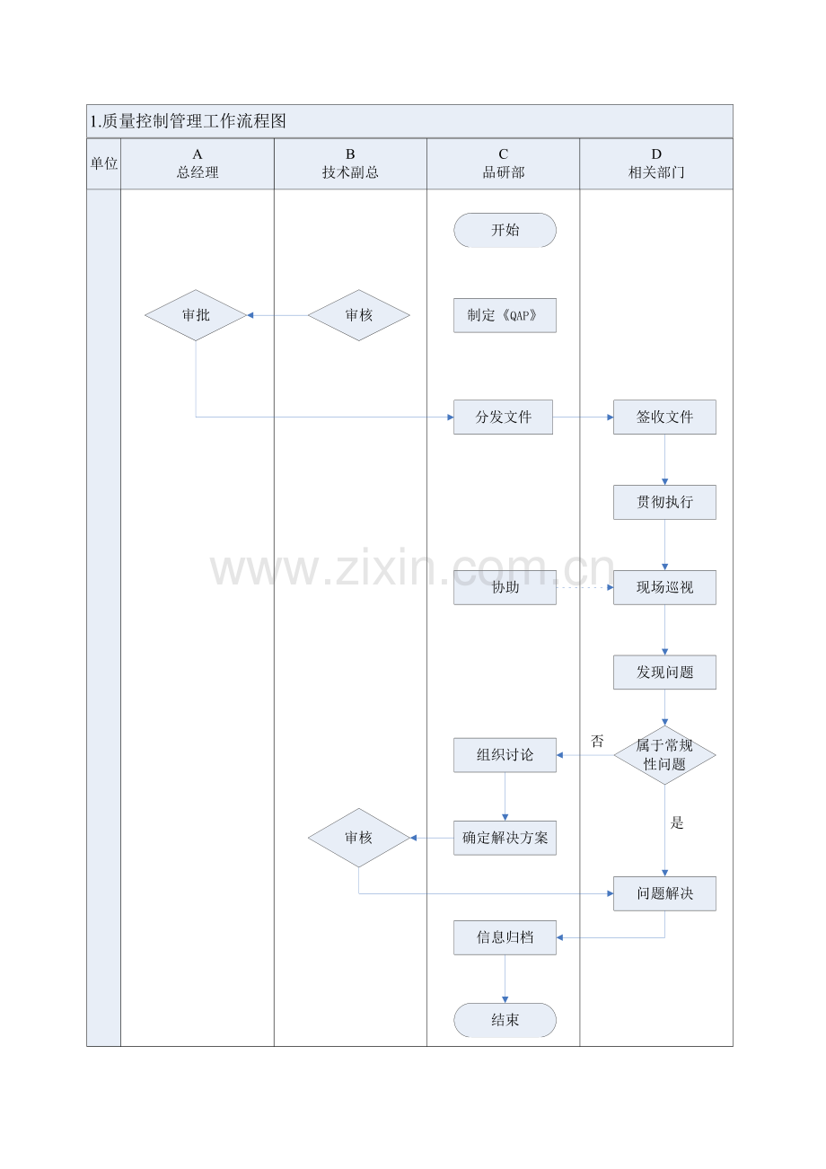 品质控制工作流程图及工作标准.doc_第1页