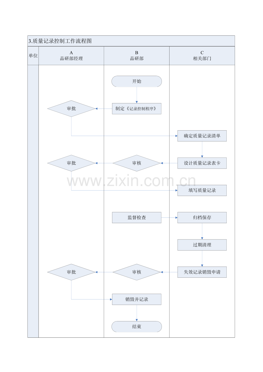 品质控制工作流程图及工作标准.doc_第3页