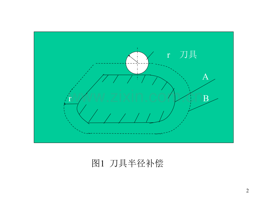 刀具半径补偿(课件)幻灯片.ppt_第2页