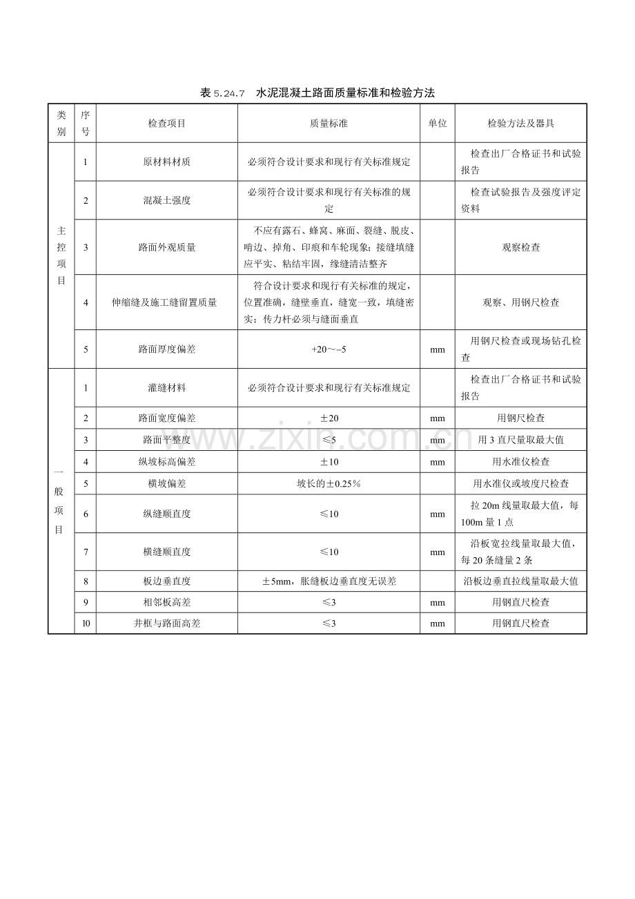 水泥混凝土路面质量标准和检验方法.doc_第1页