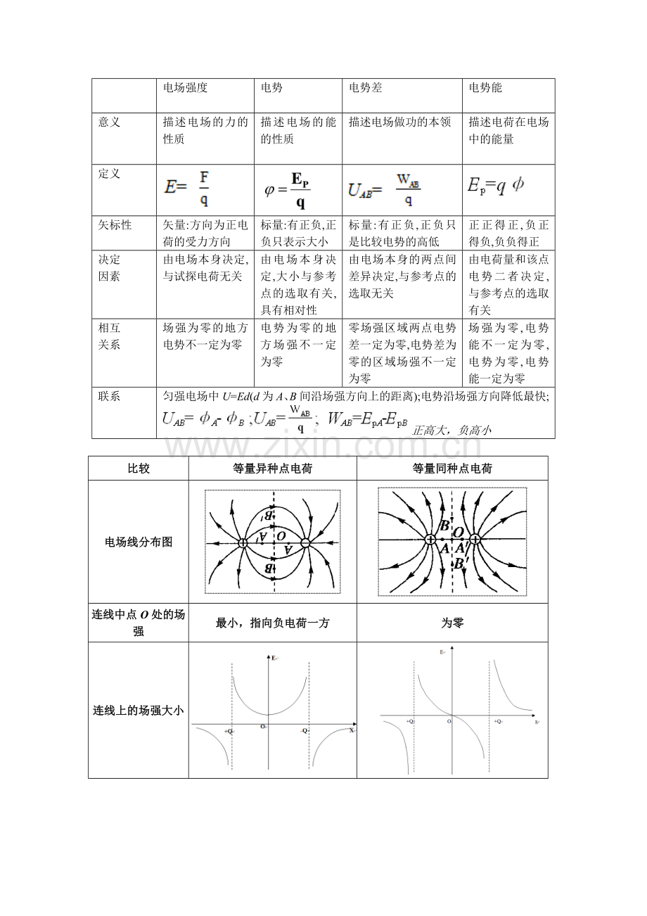 常见电荷电场和电势分布特点.doc_第1页