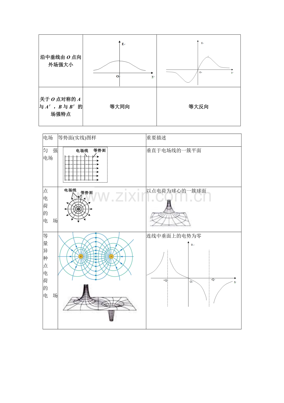 常见电荷电场和电势分布特点.doc_第2页