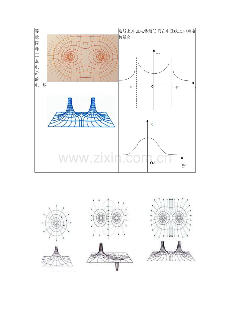 常见电荷电场和电势分布特点.doc_第3页