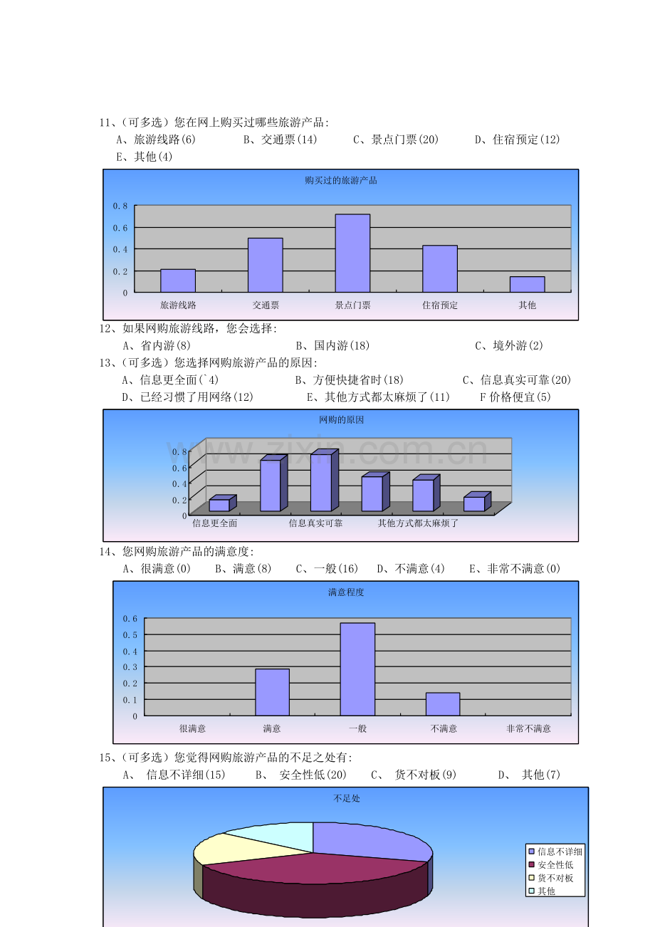 大学生网购旅游产品调查问卷.doc_第3页