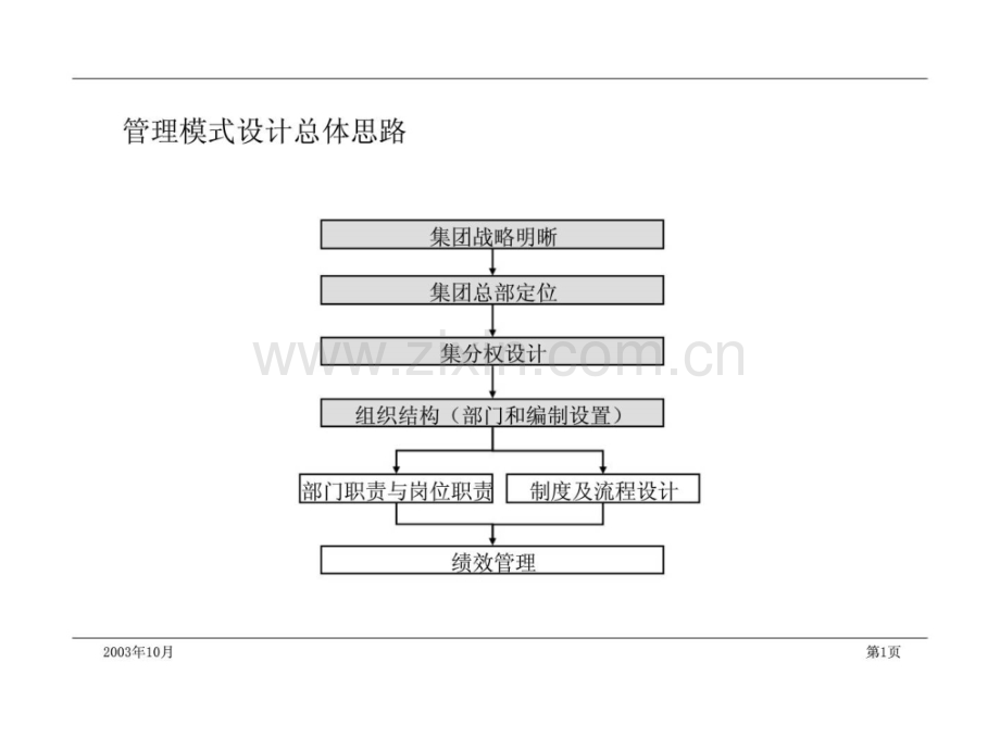 烟台万华集团管理模式与组织结构设计方案.pptx_第2页