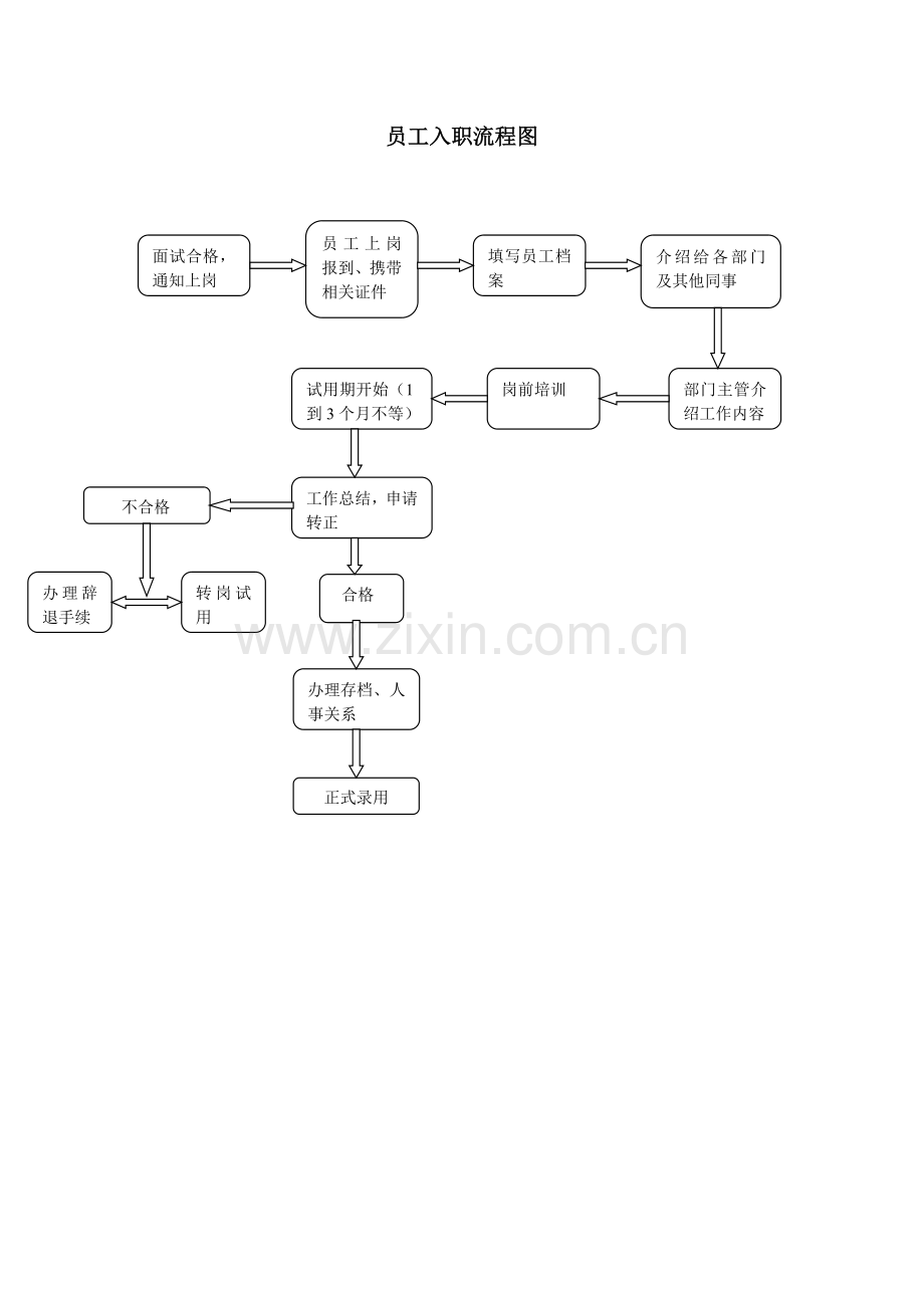 员工入职离职流程图1.doc_第1页