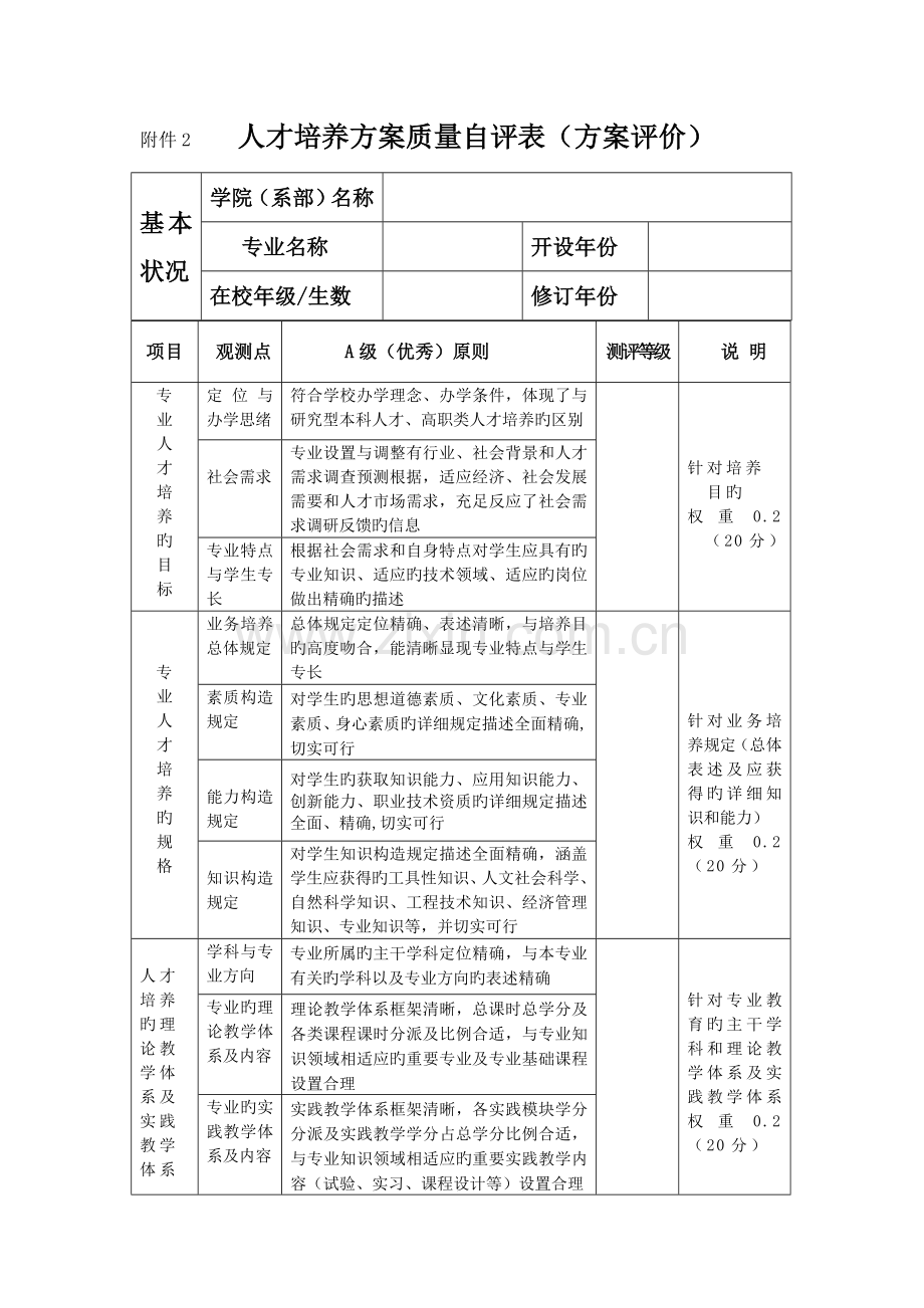 人才培养方案质量自评表.doc_第1页