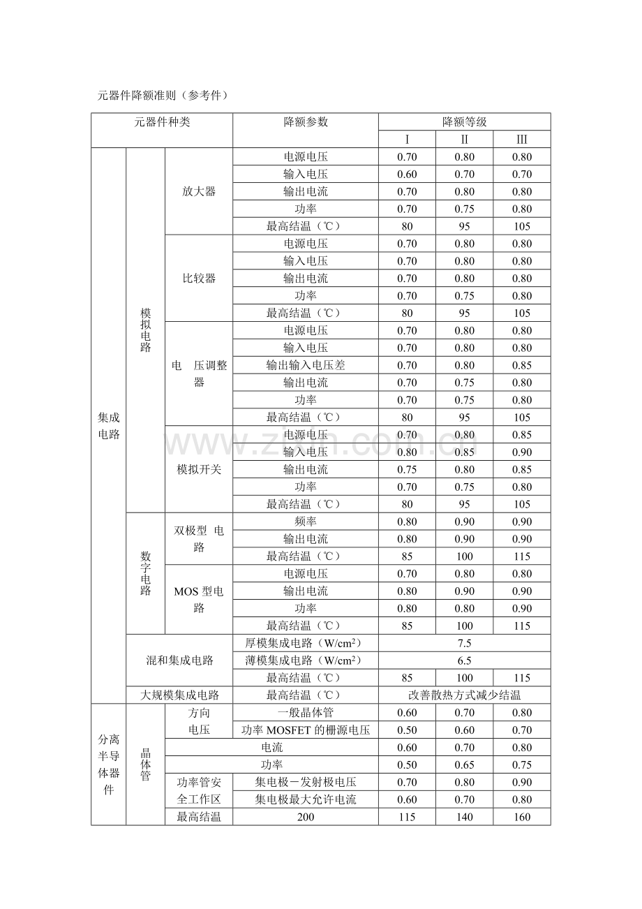 元器件降额标准参考.doc_第1页