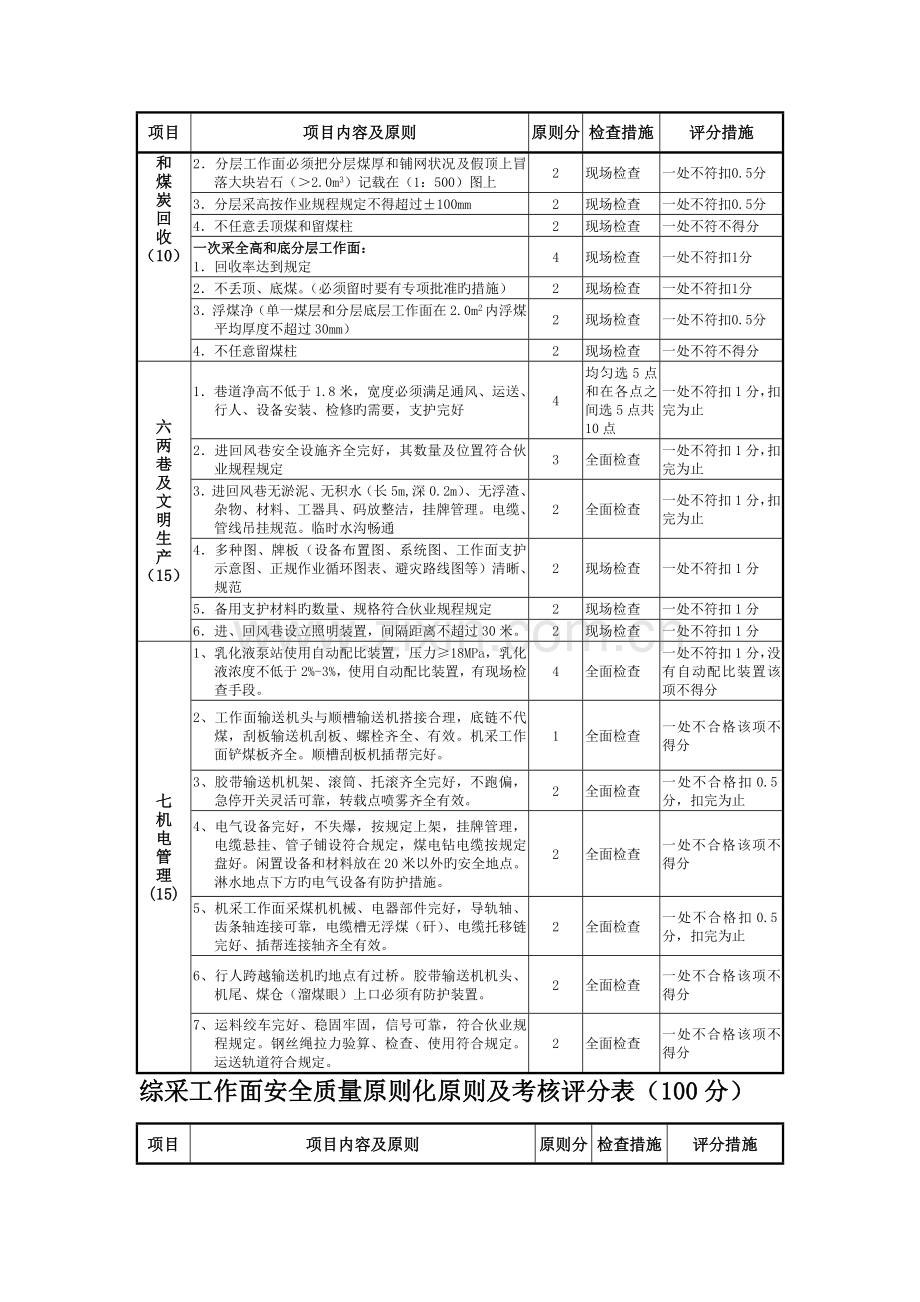 煤矿质量标准化--采煤质量标准化标准及考核评分表.doc_第3页