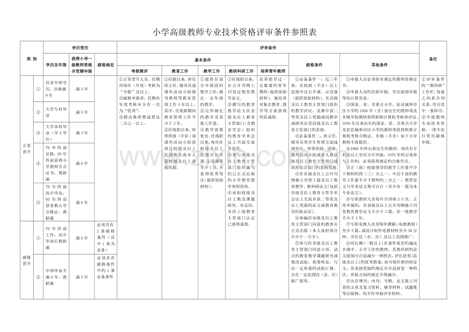 小学高级教师专业技术职务任职资格的评审基本.doc_第1页