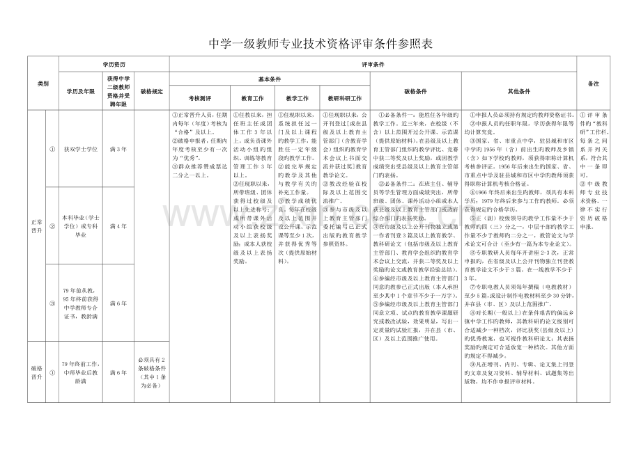 小学高级教师专业技术职务任职资格的评审基本.doc_第2页